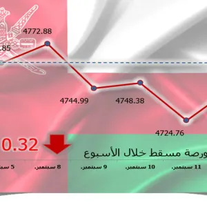 مؤشر مسقط يتراجع 0.32% في أسبوع.. وخسائر سوقية 23.6 مليون ريال