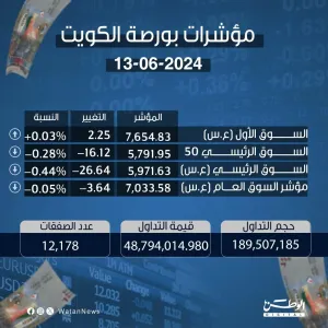 مؤشرات بورصة الكويت 13-6-2024