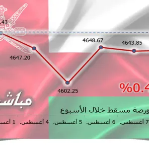 مؤشر مسقط يتراجع 0.48% في أسبوع.. وخسائر سوقية 32 مليون ريال