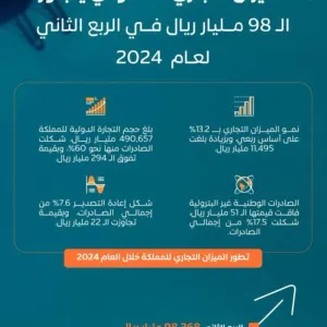 الميزان التجاري السعودي يتجاوز الـ(98) مليار ريال