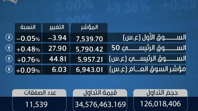 مؤشرات بورصة الكويت 1-7-2024
