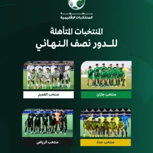 تأهل الرياض وجدة والقصيم وجازان لنصف نهائي البطولة الإقليمية