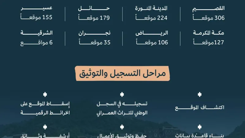 هيئة التراث: تسجيل 1138 موقع تراث عمراني جديدًا بمختلف مناطق المملكة