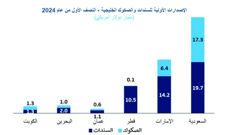 10.5 مليار دولار إصدارات قطرية من السندات والصكوك