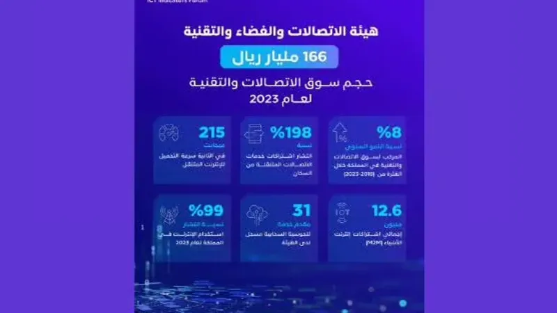 «هيئة الاتصالات»: حجم سوق الاتصالات والتقنية في المملكة يصل لـ166 مليار ريال خلال 2023