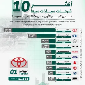 أكثر 10 شركات سيارات مبيعاً خلال الربع الأول من 2024 في السعودية