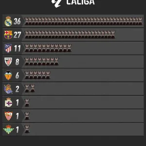 الدوري رقم 36 لريال مدريد   الملكي في صدارة قائمة الأكثر تتويجًا بالدوري الإسباني   ويوسع الفارق مع برشلونةلـ 9 ألقاب