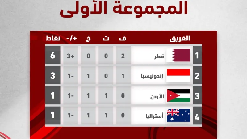 جدول ترتيب المجموعة الأولى بعد نهاية الجولة الثانية من دور المجموعات لكأس أسيا تحت 23 عاما. #العرب_قطر #العرب_رياضة