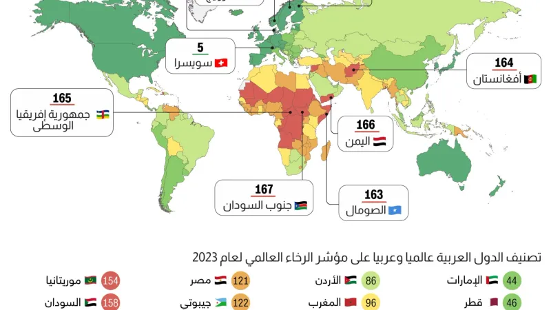 الإمارات في المقدمة.. دول الخليج تتصدر مؤشر الرخاء عربيا لعام 2023