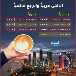 سعر كوب الكابتشينو في الدوحة الأغلى عربياً والرابع عالمياً  لمزيد من التفاصيل:  https://shrq.me/nbskfv