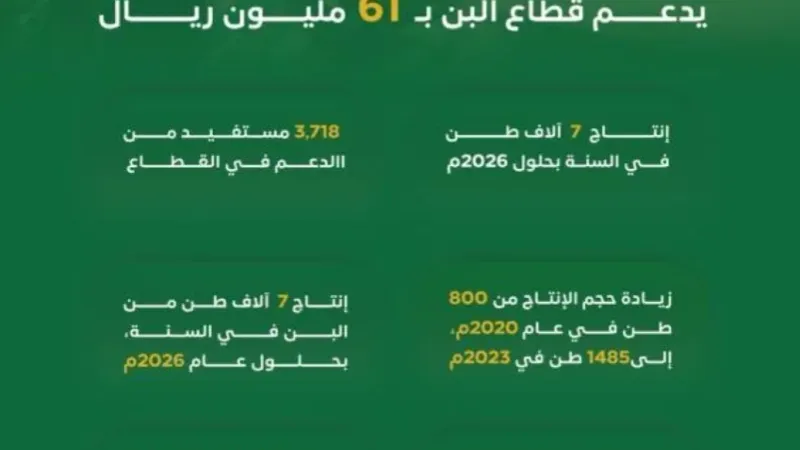 ازدهار زراعة البن في السعودية: 'ريف السعودية' تستثمر 61 مليون ريال في القطاع