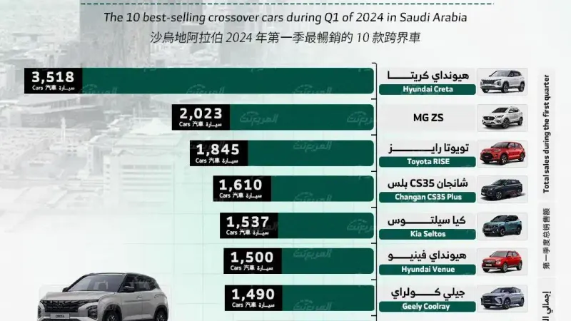 أكثر 10 سيارات كروس أوفر مبيعاً خلال الربع الأول من 2024 في السعودية