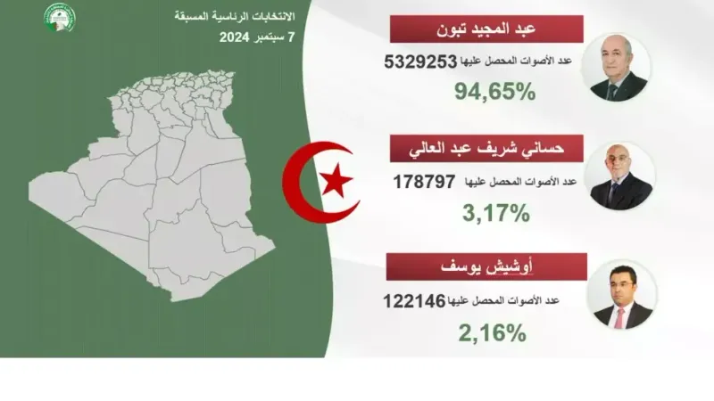 بيان مشترك لمديريات المترشحين بشأن أرقام نتائج الانتخابات الرئاسية