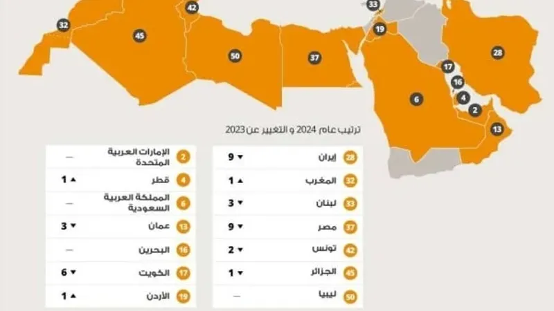 البحرين بين الأفضل عربياً في الأعمال الرقمية والـ16 عالمياً بالاستعداد والتجارة