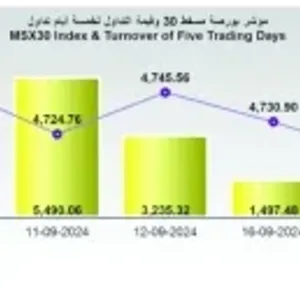 ارتفاع قيمة تداول بورصة مسقط بنسبة 31%.. والمؤشر يفقد 17.5 نقطة