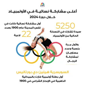 أعلى مشاركة نسائية في الأولمبياد خلال دورة 2024.. 5250 سيدة في النسخة الحالية