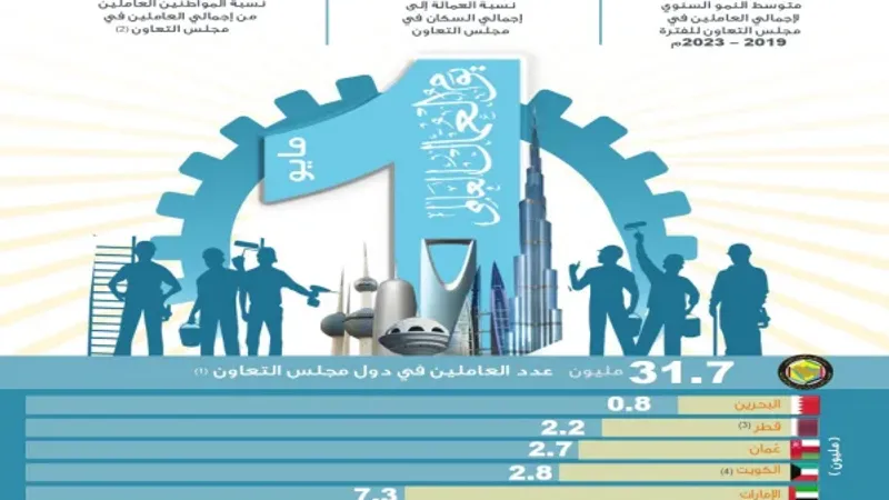 السعودية تقتنص 50% من عدد العاملين بدول الخليج