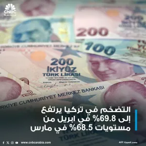 التضخم في تركيا يرتفع إلى 69.8% في ابريل من مستويات 68.5% في مارس مقابل توقعات كانت تشير إلى ارتفاع عند 70.3%  https://cnbcarabia.com/122782