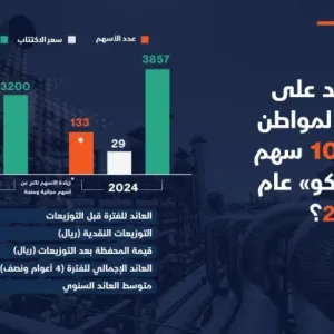 كم عائد المستثمر السعودي المحتفظ بأسهمه في "أرامكو" منذ اكتتاب 2019؟