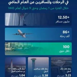 مطارات المملكة تُسجل (12.50) مليون مسافر خلال رمضان وإجازة عيد الفطر