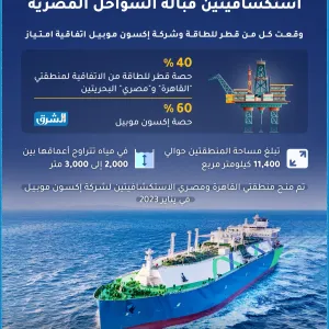 قطر للطاقة تستحوذ على حصة في منطقتين استكشافيتين قبالة السواحل المصرية  لمزيد من التفاصيل: https://shrq.me/nbskma