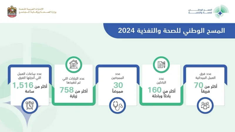 «الصحة» لـ«الاتحاد»: 3000 زيارة و5400 ساعة عمل ضمن «المسح الوطني للصحة»