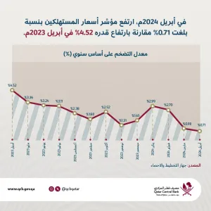 مصرف قطر المركزي: ارتفع مؤشر أسعار المستهلكين بنسبة بلغت 0.71% في أبريل 2024.