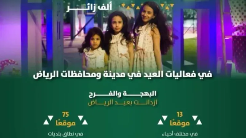 فعاليات عيد الرياض تجذب أكثر من 500 ألف من أهالي العاصمة ومحافظات المنطقة