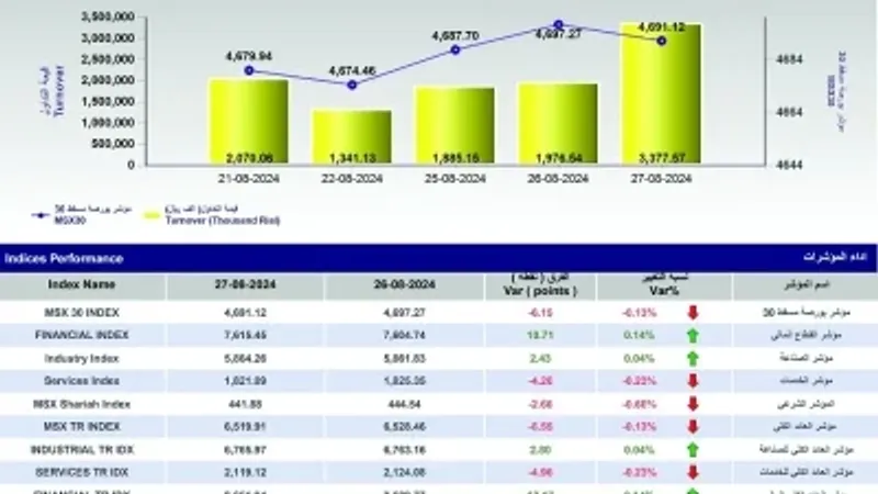 ارتفاع قيمة التداول في بورصة مسقط بنسبة 70.9%