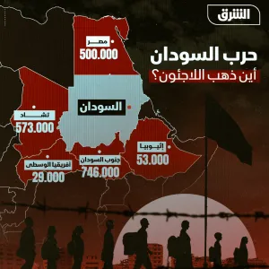 بالأرقام.. توزيع اللاجئين السودانيين في الدول التي تجاورها    #الشرق #الشرق_للأخبار