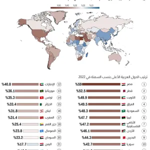 في اليوم العالمي للسمنة.. هذه هي قائمة الدول العربية الأكثر تضررًا بالبدانة