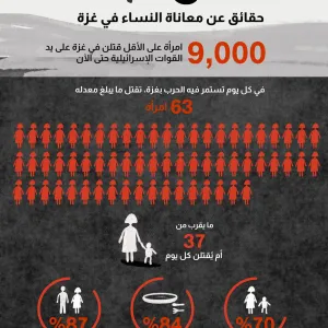 أرقام صادمة.. 63 امرأة يُقتلن في كل يوم تستمر فيه الحرب بغزة