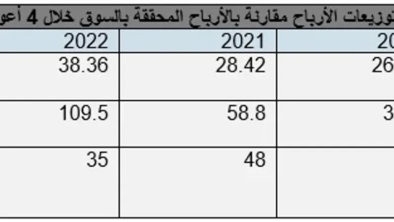 57 مليار درهم توزيعات نقدية لـ39 شركة مدرجة ببورصة أبوظبي في 2023