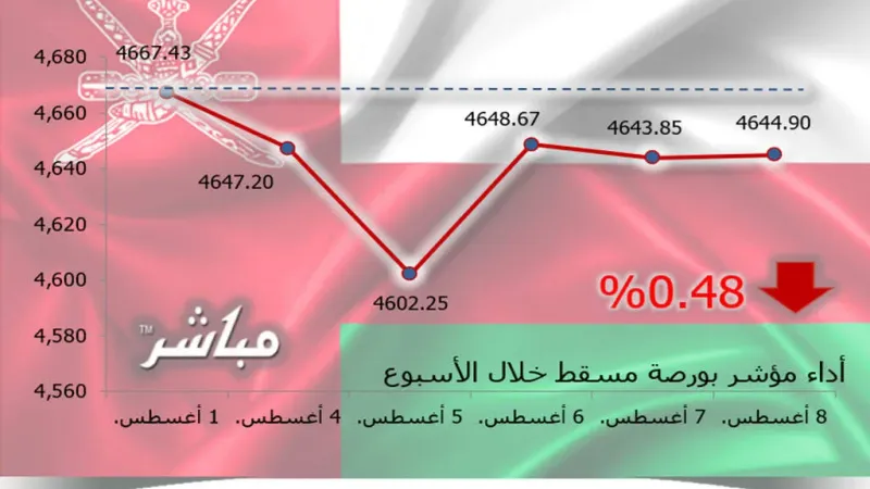 مؤشر مسقط يتراجع 0.48% في أسبوع.. وخسائر سوقية 32 مليون ريال