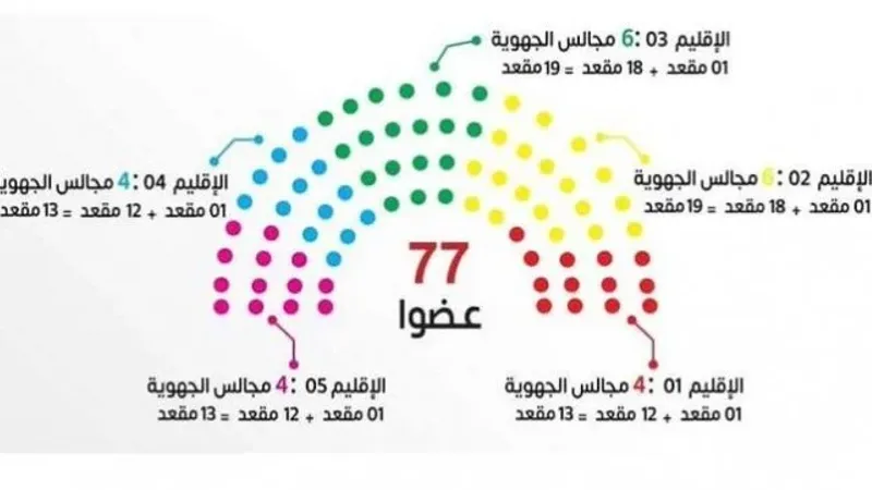 تونس : تحديد موعد الجلسة الافتتاحية للمجلس الوطني للجهات والأقاليم