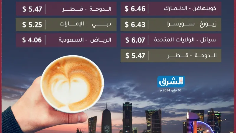 سعر كوب الكابتشينو في الدوحة الأغلى عربياً والرابع عالمياً لمزيد من التفاصيل: https://shrq.me/nbskfv