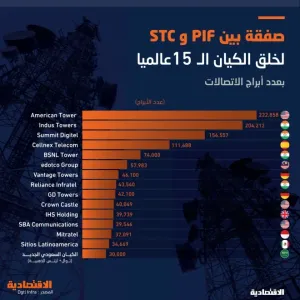 السعودية تؤسس الكيان الـ 15 عالميا في إدارة أبراج الاتصالات بصفقة بين صندوق الاستثمارات و"إس تي سي"