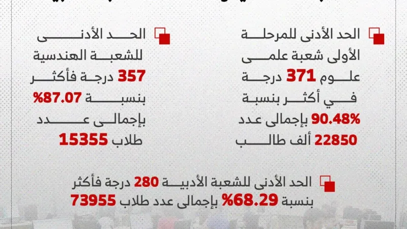 تنسيق المرحلة الأولى: علمى علوم 371 درجة و357 للهندسية و280 أدبى.. إنفوجراف