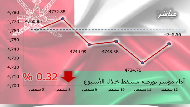 مؤشر مسقط يتراجع 0.32% في أسبوع.. وخسائر سوقية 23.6 مليون ريال