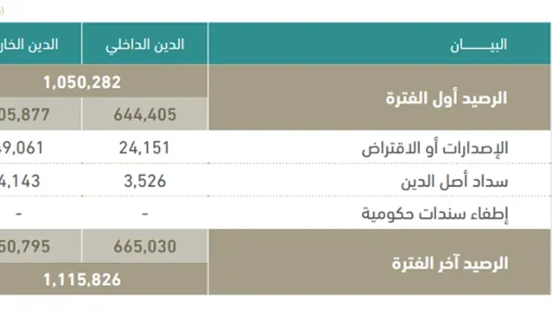 وزارة المالية: 1.12 تريليون ريال الدين العام بنهاية الربع الأول 2024