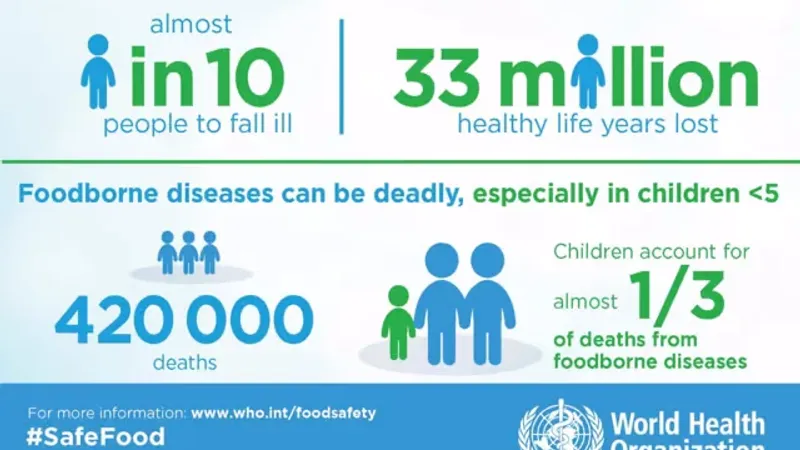 أرقام منظمة الصحة العالمية: 600 مليون حالة تسمم غذائي و420 ألف حالة وفاة سنويًّا حول العالم
