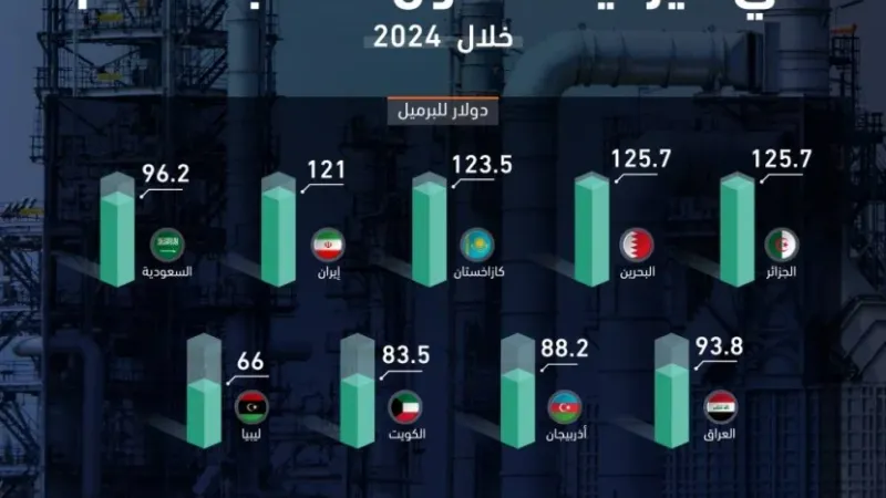 "صندوق النقد" يرفع سعر النفط اللازم ليعادل ميزانيات 7 دول بينها السعودية نتيجة خفض الإنتاج