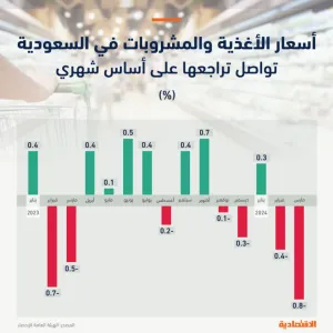 التضخم في السعودية ينكمش خلال مارس لأول مرة منذ فبراير 2023 مع تراجع أسعار الأغذية والمشروبات