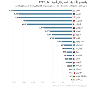 عربيا.. من أي الدول تقدّم أكثر طالبي الهجرة إلى أمريكا بـ2023؟