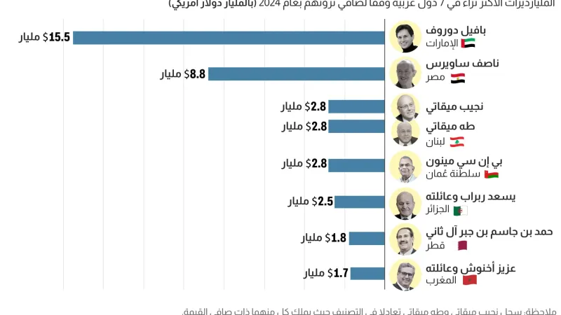"بينهم ناصف ساويرس وحمد بن جاسم".. المليارديرات الأغنى في 7 دول عربية على قائمة فوربس 2024