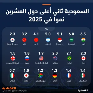 السعودية مرشحة لثاني أفضل نمو اقتصادي بين دول العشرين في 2025 بعد الهند