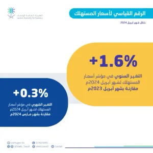 الإحصاء: ارتفاع مؤشر الرقم القياسي لأسعار الجملة في المملكة بنسبة 3.4%