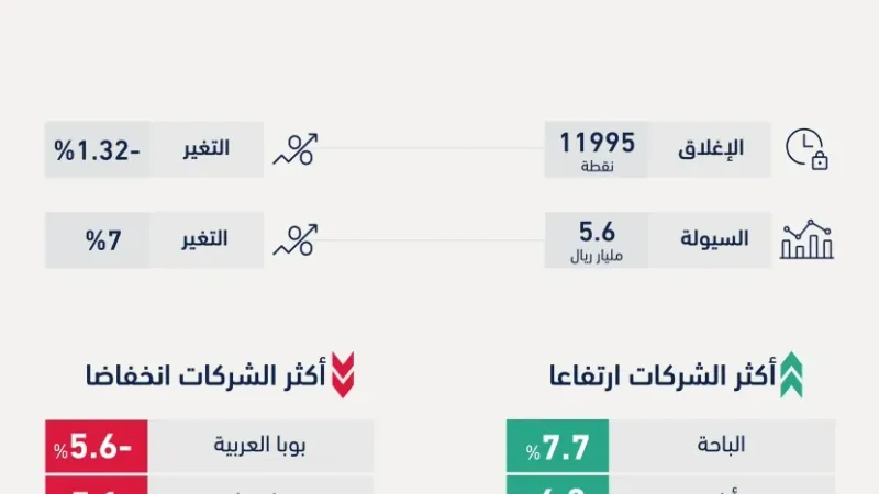 الأسهم السعودية تفقد حاجز 12 ألف نقطة مع تراجع آمال خفض الفائدة