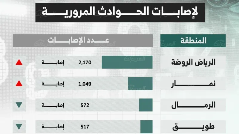 الحوادث المرورية في الرياض وأعلى الأحياء تسجيلًا للإصابات