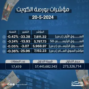 مؤشرات بورصة الكويت 20-5-2024